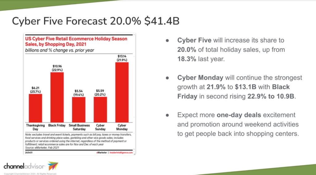 Cyber Monday sales forecast