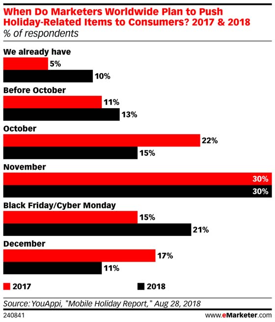 holiday email marketing earlier