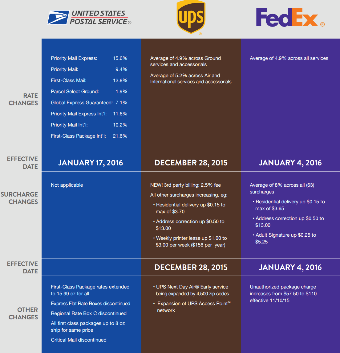 Summary of Major Carrier Rate Changes 2016