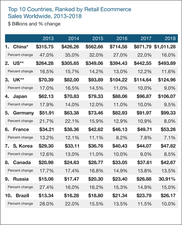 Top 10 Countries Ranked by Retail Ecommerce Sales