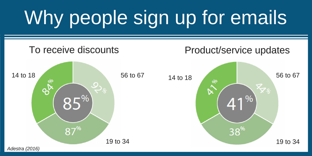 email marketing reasons people subscribe