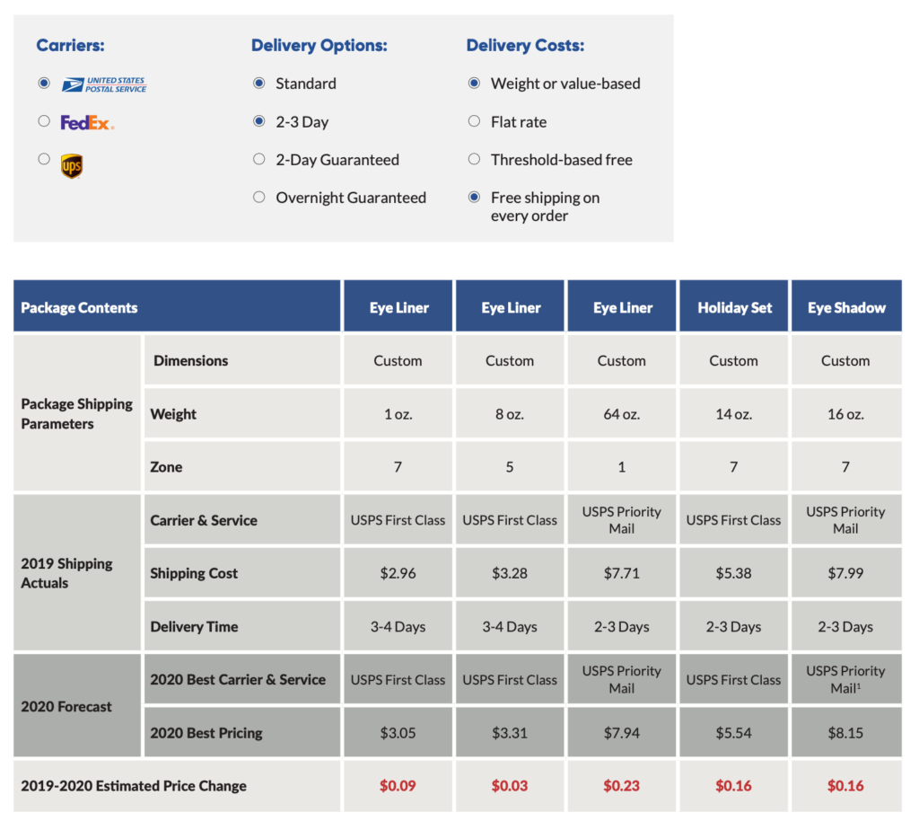 Beauty supplies shipping case study 2020