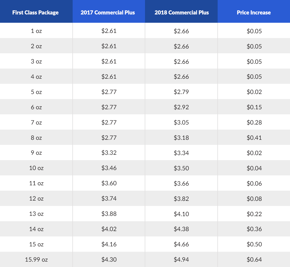 2018 First Class Package shipping rate increase
