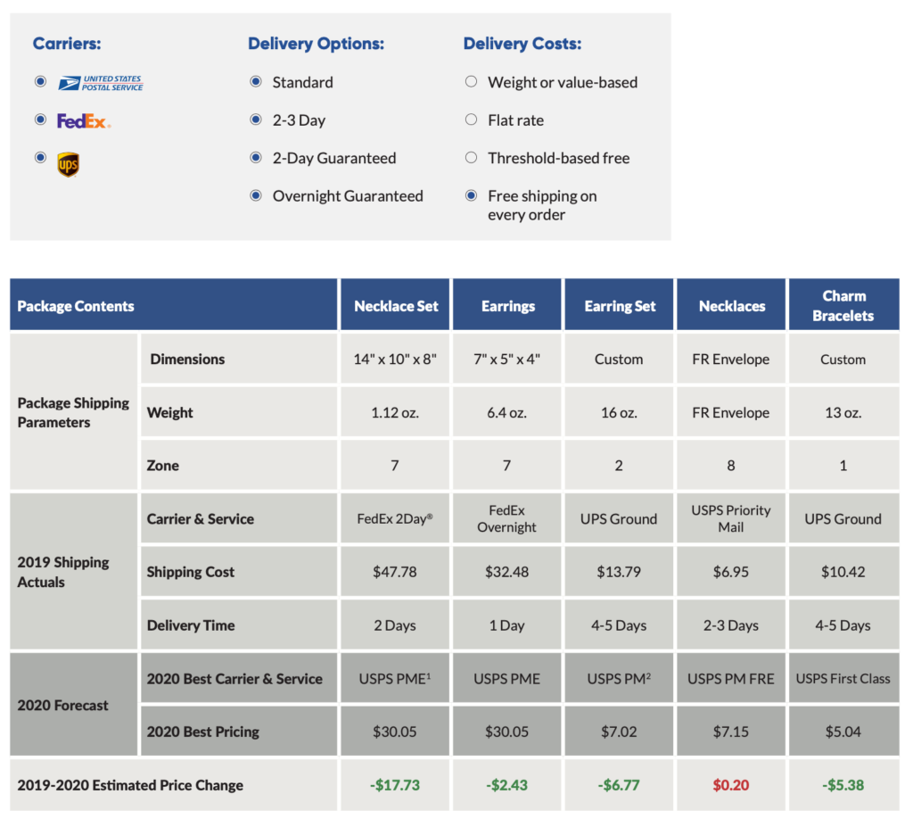 Jewelry shipping case study 2020