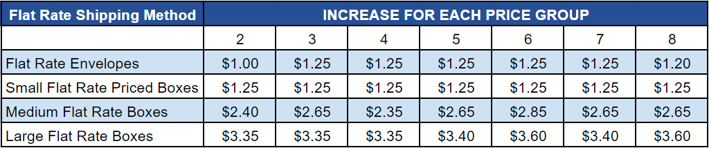 2018 Priority Mail International Shipping Rates