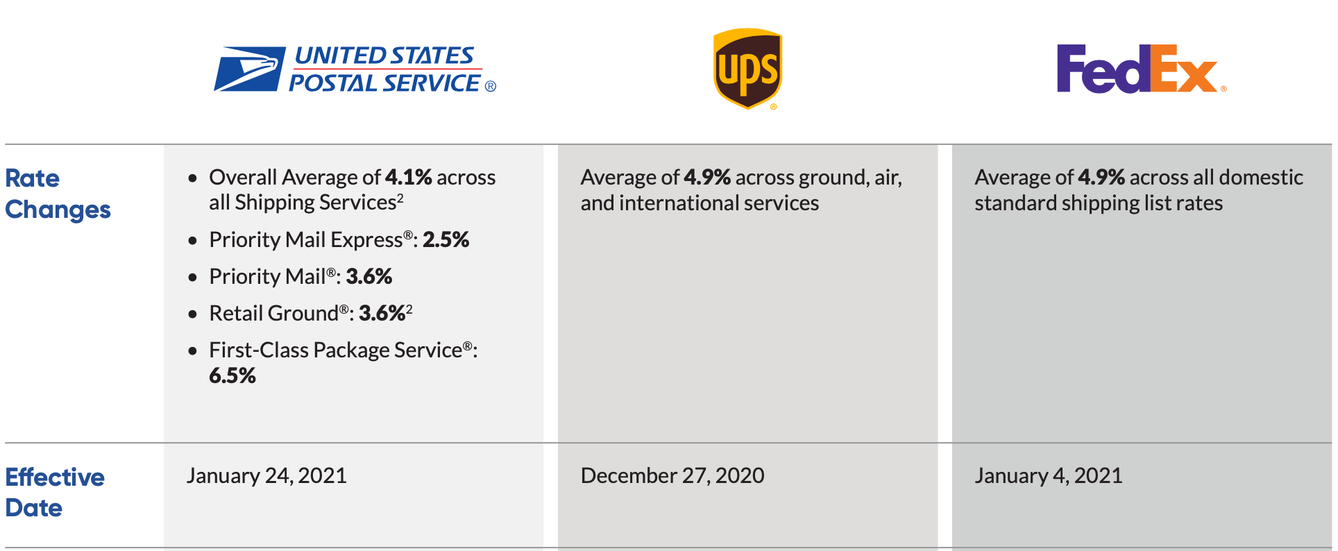 2021 shipping rates explained